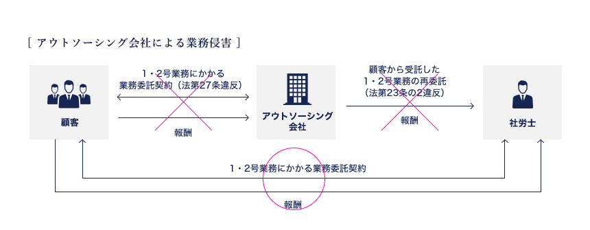 社労士法による独占業務の問題