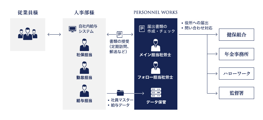 給与計算を自社内で行う