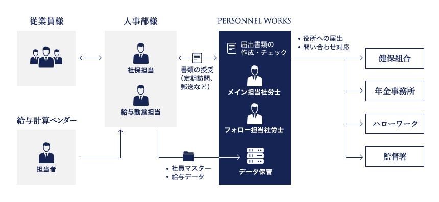 給与計算を外部のベンダーへ委託＆給与データをお預かり