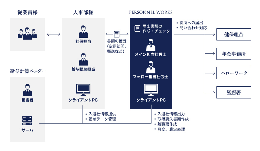 給与計算を外部のベンダーへ委託＆共有システムを使用