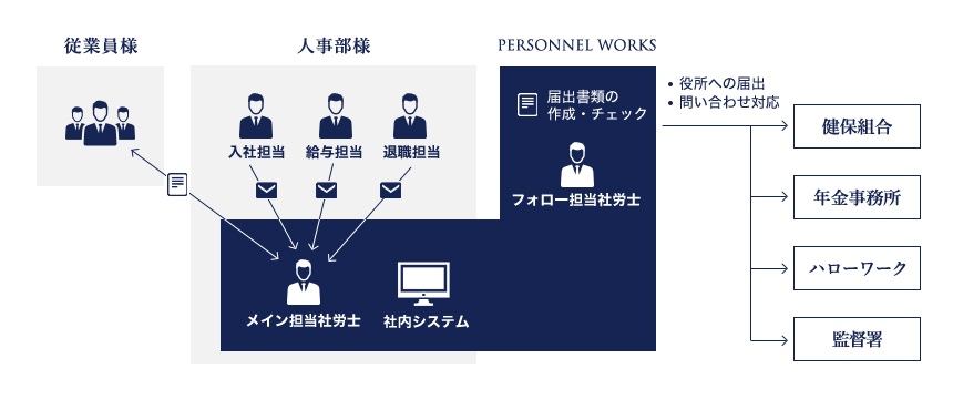 給与計算を外部のベンダーへ委託＆お客様先へのデスクに常駐